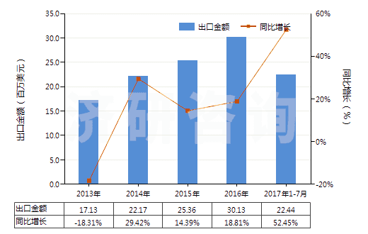 2013-2017年7月中國氧化鋅(HS28170010)出口總額及增速統(tǒng)計
